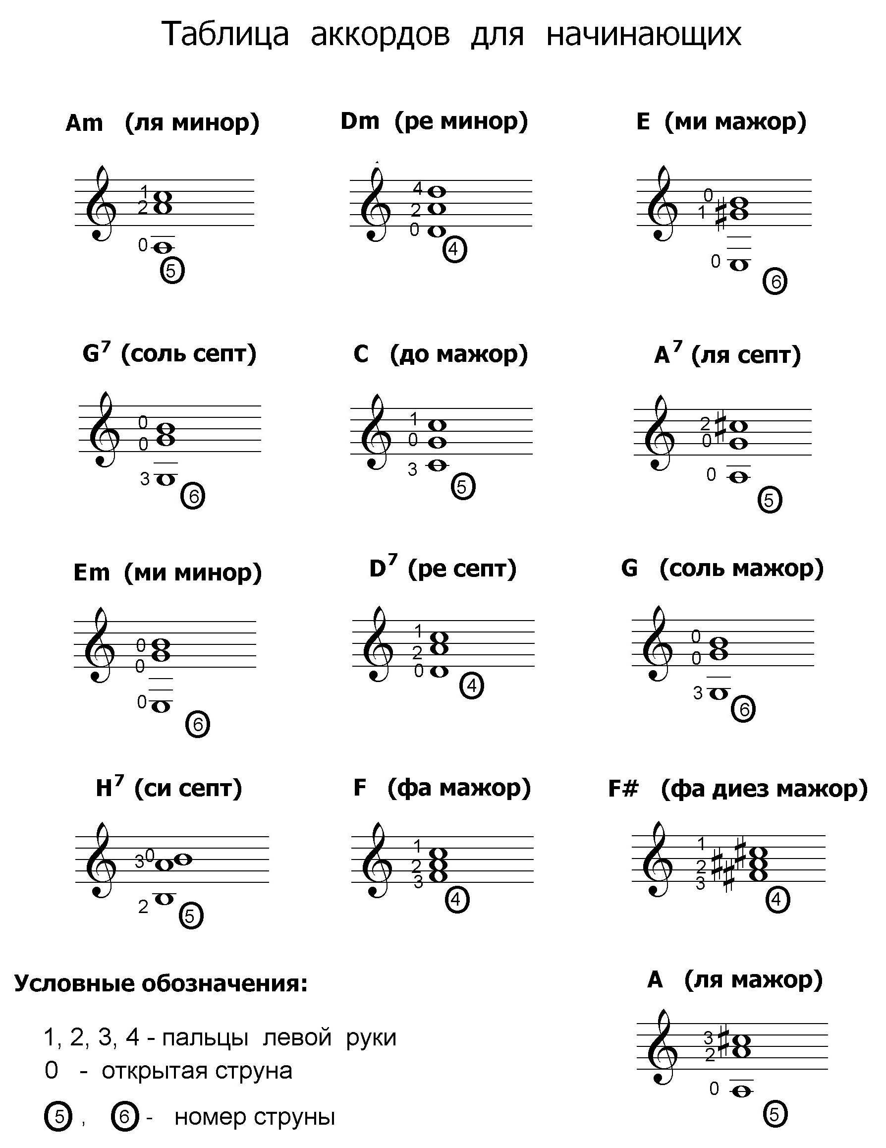 Таблица аккордов для начинающих. Буквенное обозначение аккордов для фортепиано. Обозначение аккордов на гитаре. Нотное обозначение аккордов. Обозначение аккордов на нотном стане.