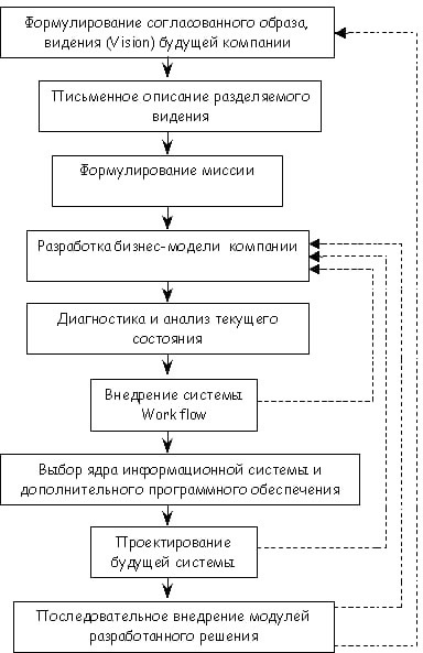 Как бы вы представили систему управления предприятием в виде схемы обоснуйте вашу позицию