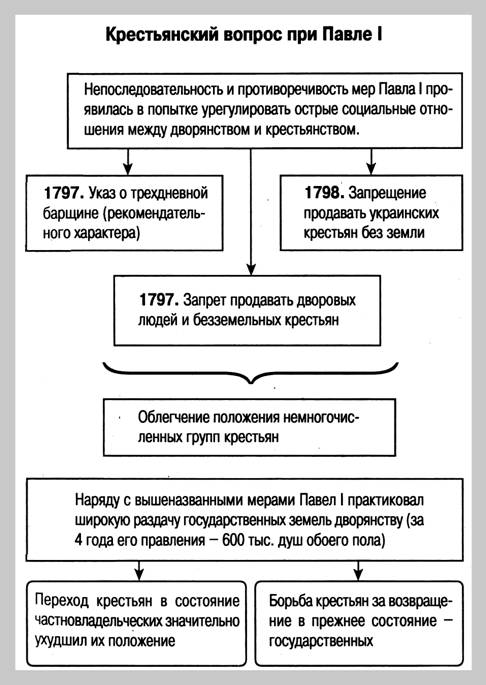 Составьте схему с указанием основных направлений внутренней политики павла 1