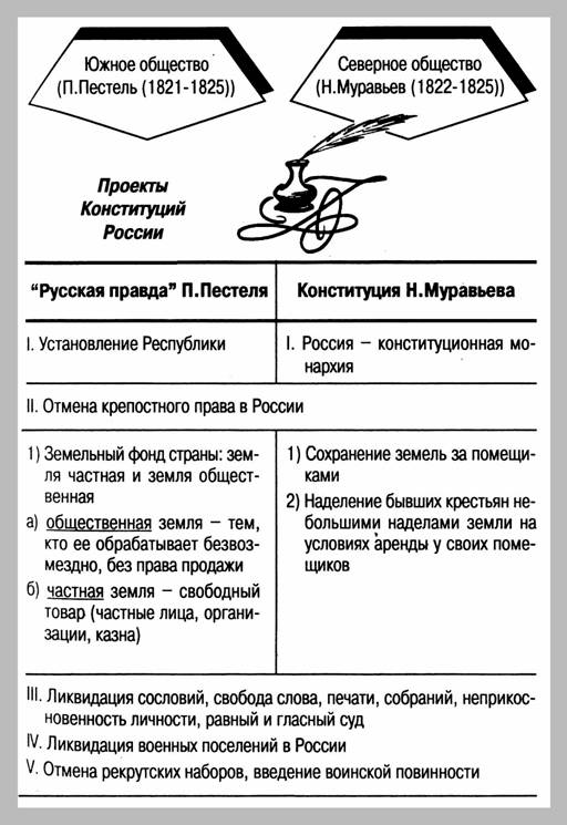 Проекты пестеля и муравьева сравнение