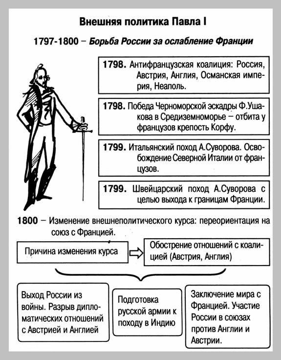 История россии основные схемы