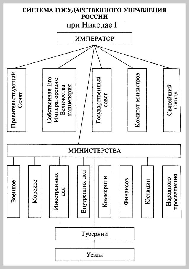 Приведенная схема органов власти россии в первой половине 19 века свидетельствует
