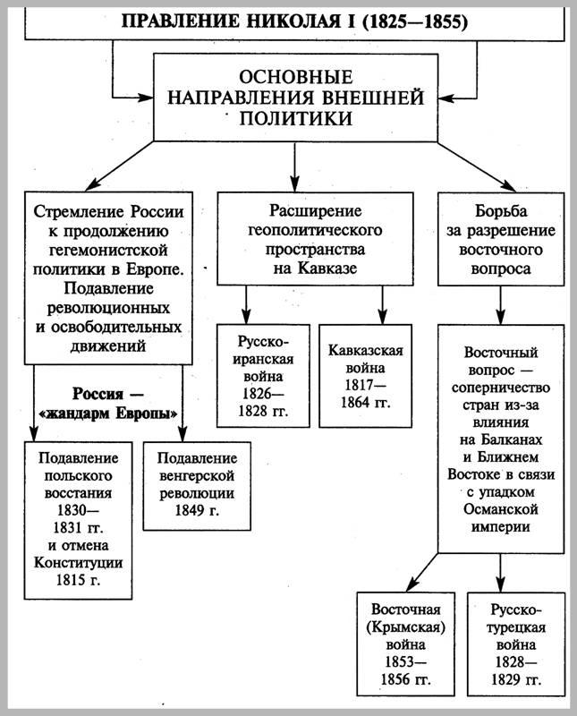 История россии кратко в таблицах и схемах