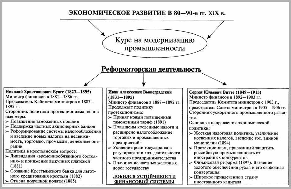 История россии основные схемы