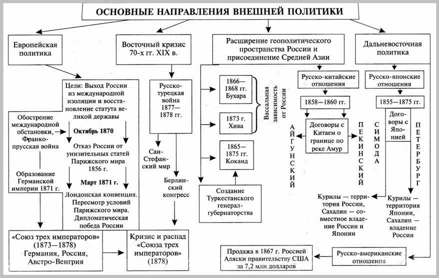 Изобразите в виде схемы основные направления внутренней и внешней политики