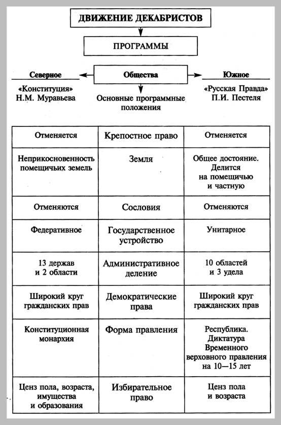 Сравнительная характеристика конституционных проектов первой четверти xix в