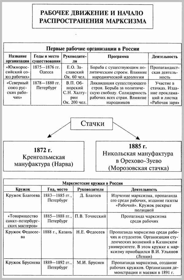 История россии кратко в таблицах и схемах