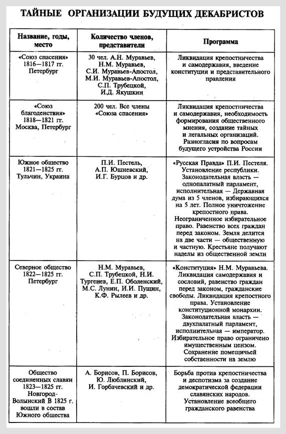 Конституционные проекты первой четверти 19 века таблица