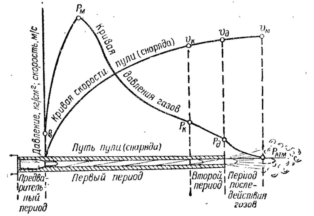 Скорость ускорения пули. Внутренняя баллистика периоды выстрела. Периоды выстрела из стрелкового оружия. Периоды выстрела ПМ. Периоды выстрела АК 74.