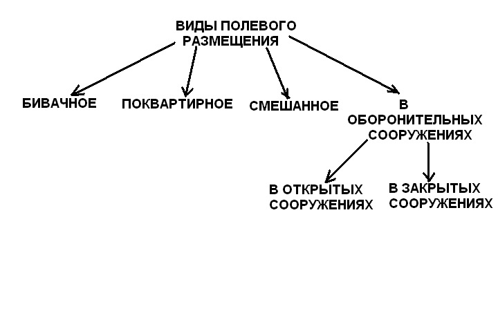 Классификация размещения. Виды полевого размещения. Виды полевого размещения войск. Способы полевого размещения войск. Полевое размещение войск гигиена.