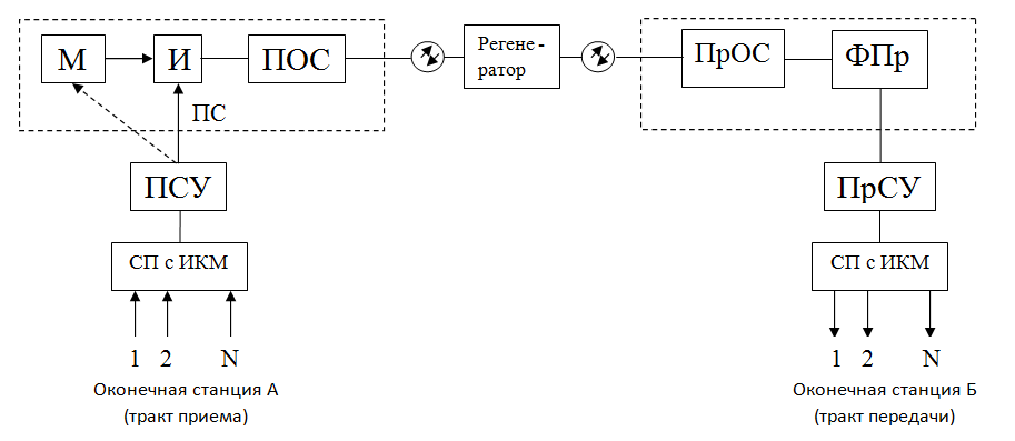 Блок передачи. Обобщенная структурная схема оптического передатчика. Обобщенная структурная схема восп. Структурная схема волоконно-оптической системы передачи. Функциональная схема система передачи информации с ИКМ.