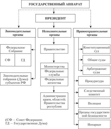 Механизм российского государства схема