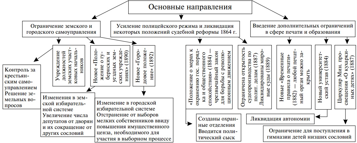 Изучив материал параграфа о реформах местного самоуправления проведите линии в схемах задание 1