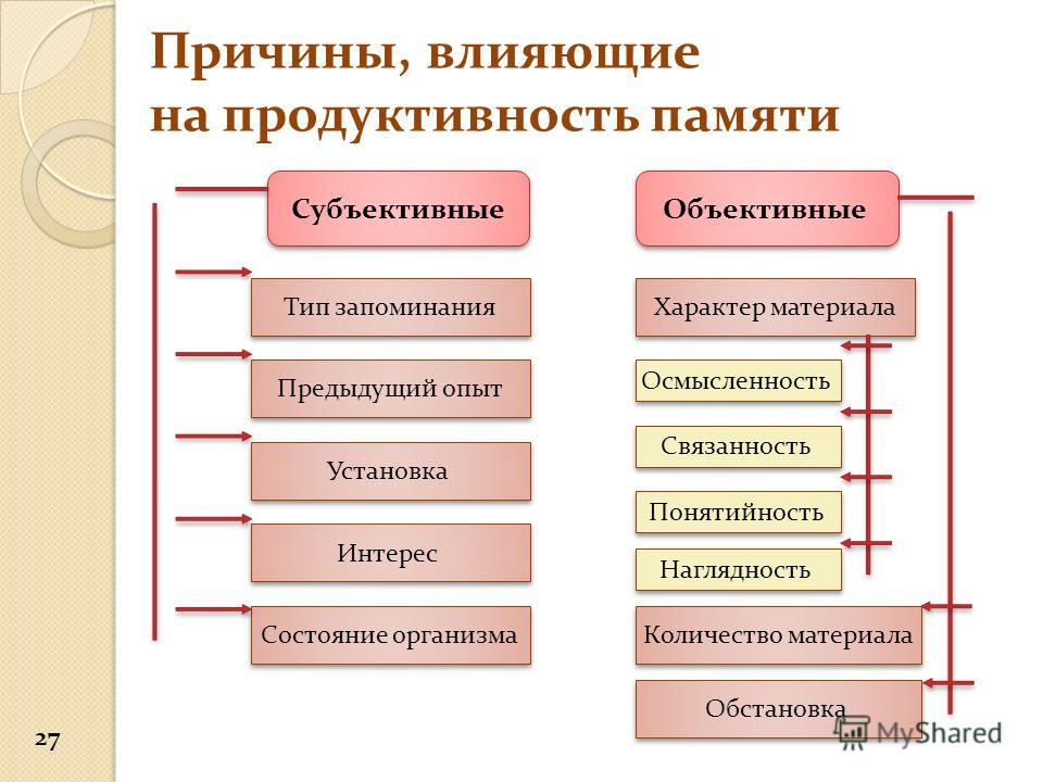 Характер материала. Факторы влияющие на продуктивность памяти. Факторы влияющие на запоминание. Факторы влияющие на эффективность запоминания. Факторы влияющие на развитие памяти.