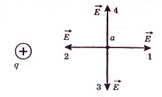 Какое направление относительно рисунка имеет вектор напряженности электрического поля созданного q