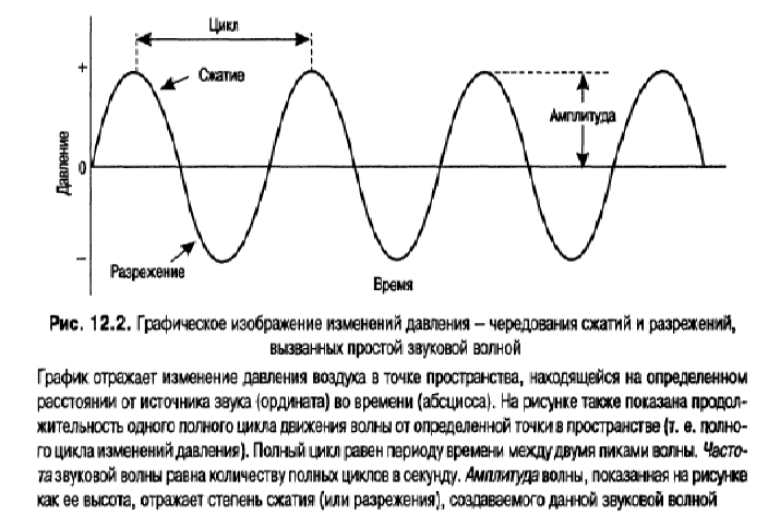 Длина звуковой волны равна произведению