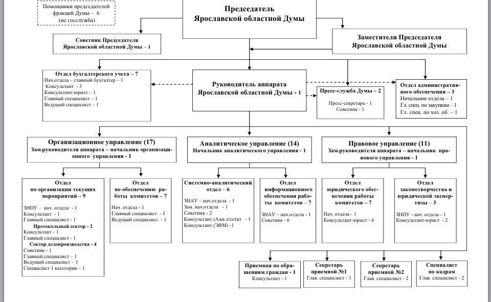 Структура правительства калининградской области схема