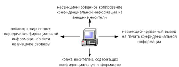 Утечка конфиденциальной. Несанкционированное копирование. Копирование конфиденциальной информации. Утечки конфиденциальной информации примеры. Копирование конфиденциальной информации пример.