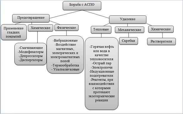 Методы борьбы с парафином. Методы борьбы с АСПО. Методы предупреждения АСПО.