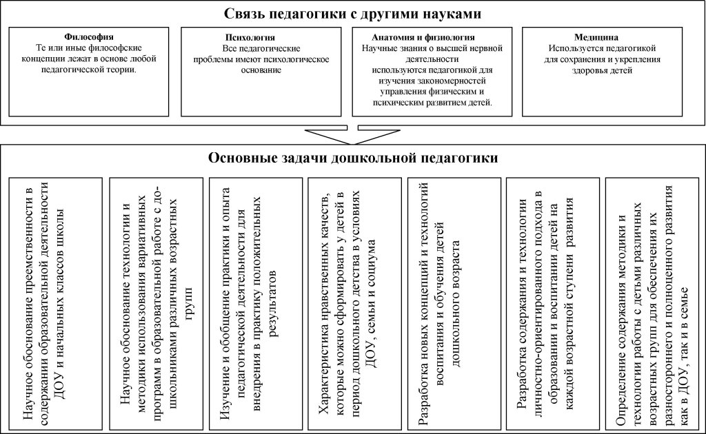 Связь дошкольной педагогики с другими науками схема