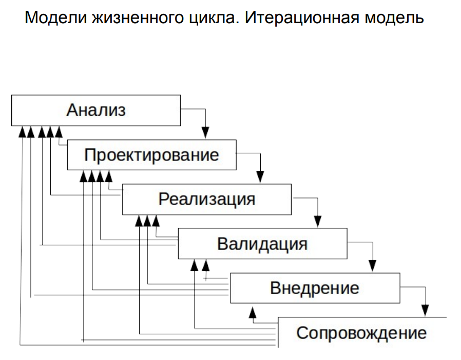 Жизненный цикл ит проекта