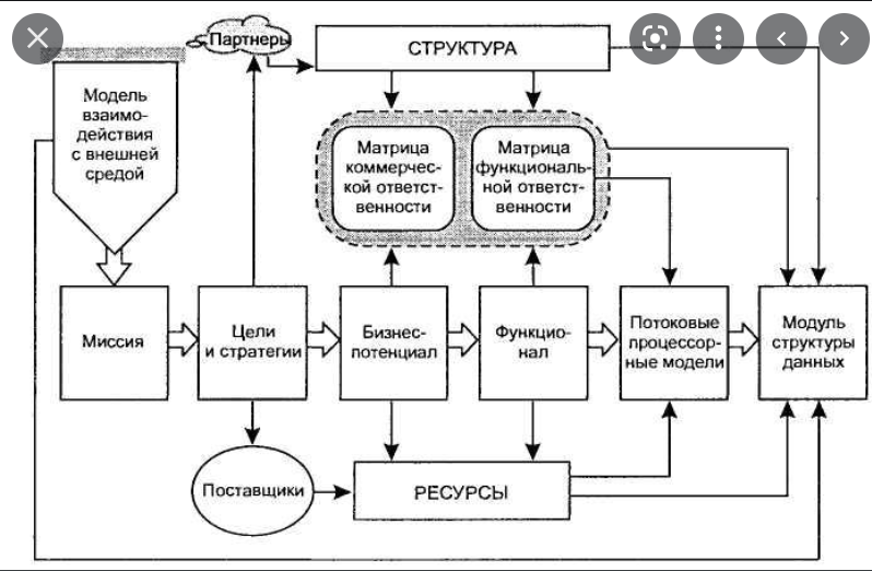 Обобщенная схема организационного бизнес моделирования