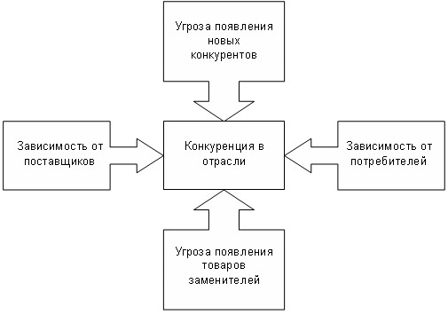 Схема пяти конкурентных сил по м портеру