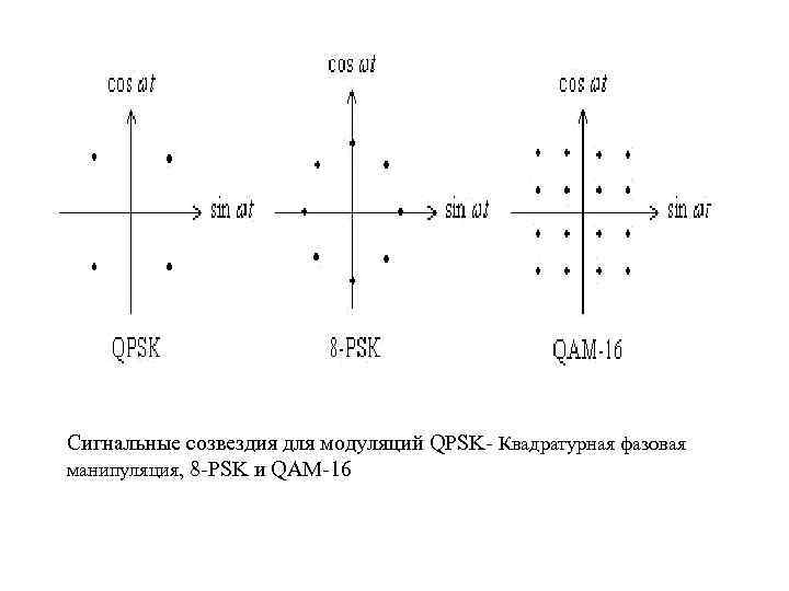 Https bstudy net. 16 QAM сигнал. Сигнальное Созвездие QAM модуляция. Сигнальное Созвездие QPSK И QAM 4. Сигнальное Созвездие для модуляции BPSK.
