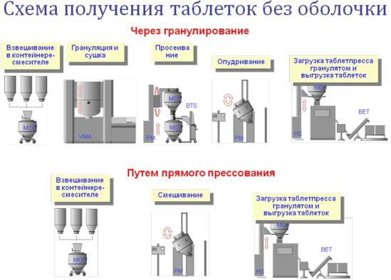 Прямое производство