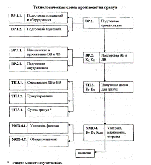 Операционная схема производства