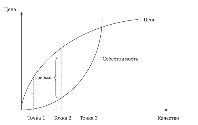 Зависимость качества