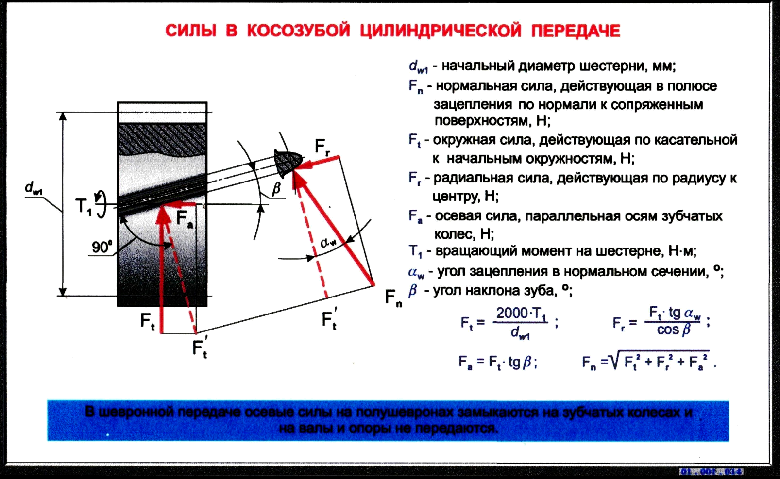 Расчет колеса. Угол наклона зубьев колеса формула. Осевое усилие в косозубой передаче. Силы зацепления цилиндрических передач. Модули зубьев косозубой передачи.