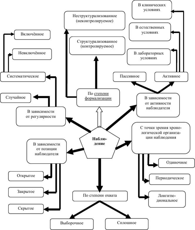 Схема наблюдения в психологии