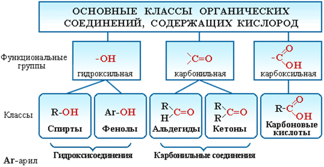Общая формула спиртов альдегидов карбоновых кислот. Классы кислородсодержащих органических веществ. Кислородсодержащие органические соединения химия 10 класс. Классы органических соединений содержащих кислород.