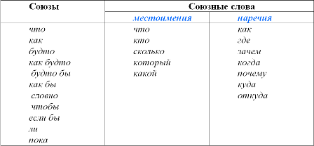 Союзы и союзные слова таблица. Союзы и союзные слова в русском языке. Союзный. Союзы и союзные слова таблица с примерами.