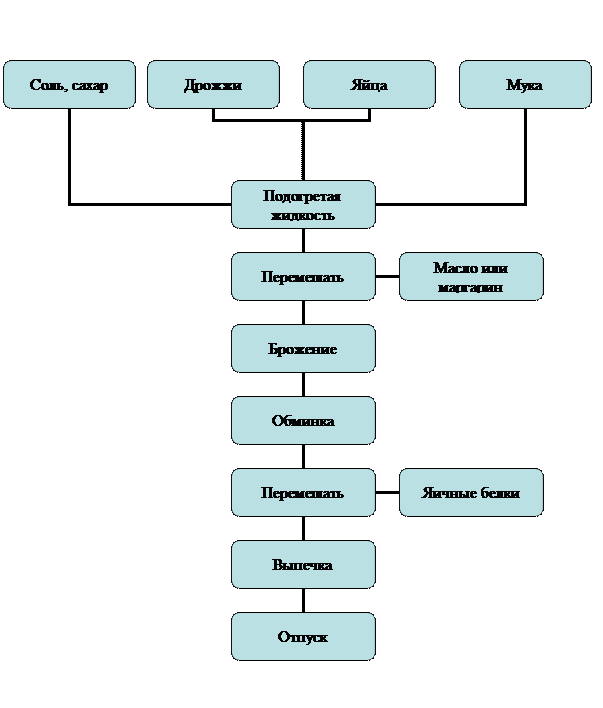 Технологическая схема яблоки в тесте жареные