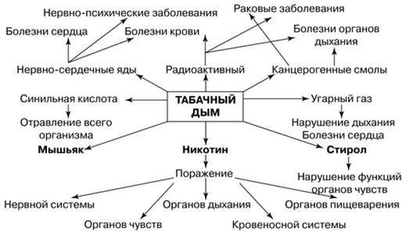 Проект влияние никотина на здоровье человека