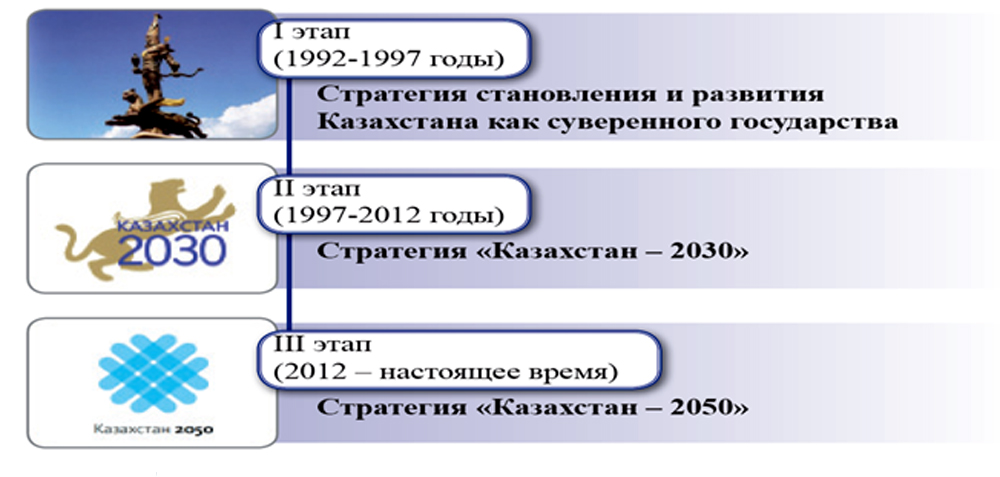 Стратегия развития казахстана. Казахстан 2030 стратегия. Стратегия Казахстан 2050. Стратегия Казахстан 2030 цели и задачи. Семь приоритетов стратегии Казахстан 2030.
