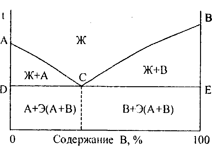 Диаграмма 1 типа материаловедение