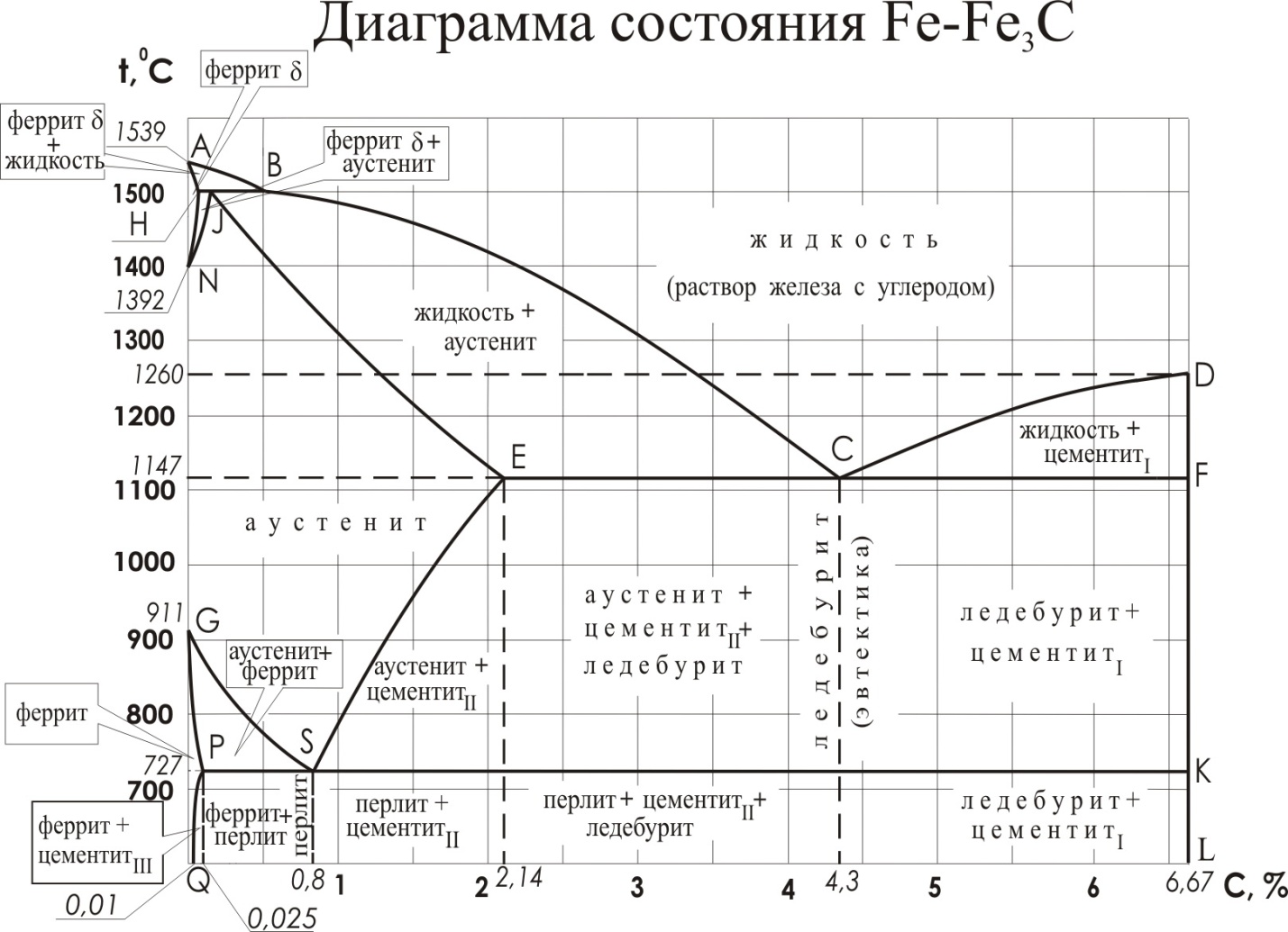 Построение диаграмм материаловедение