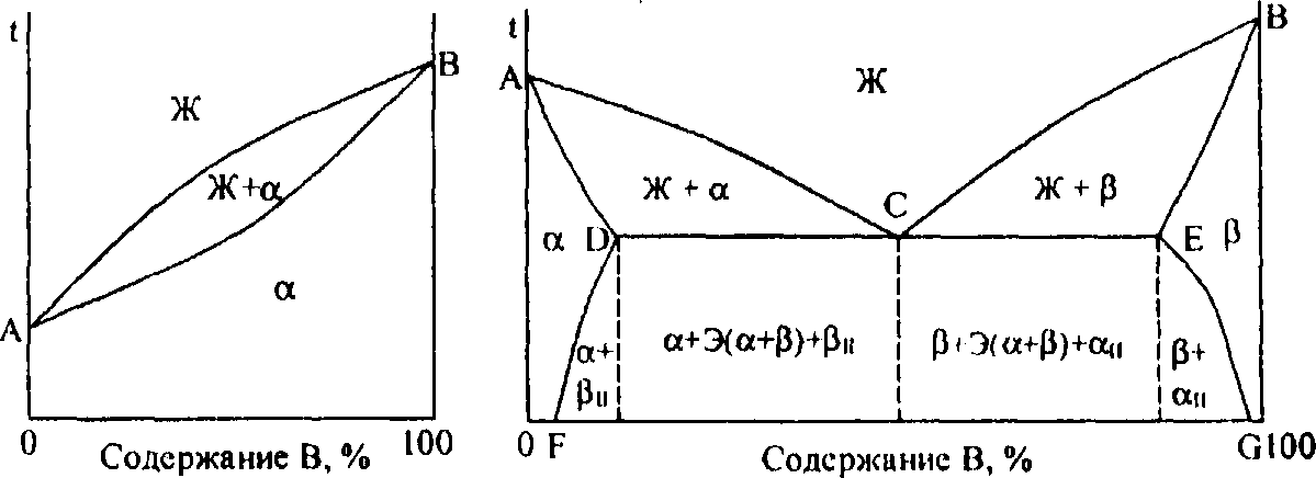 Диаграмма состояния с неограниченной растворимостью