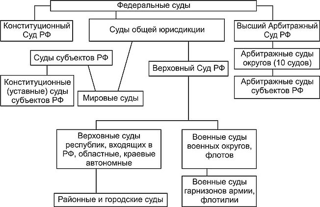 Федеральные суды схема