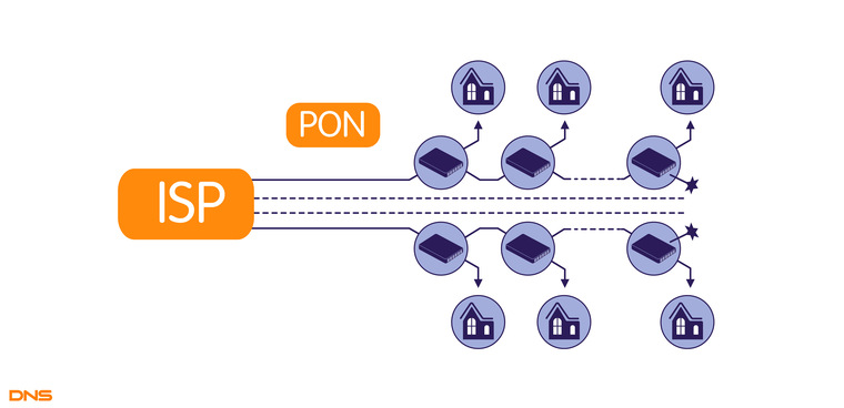Технология Pon. Какие задачи выполняют сплиттеры в сети Пон. Технологии Пон Aon. Что означает подключение Pon. Что означает пон