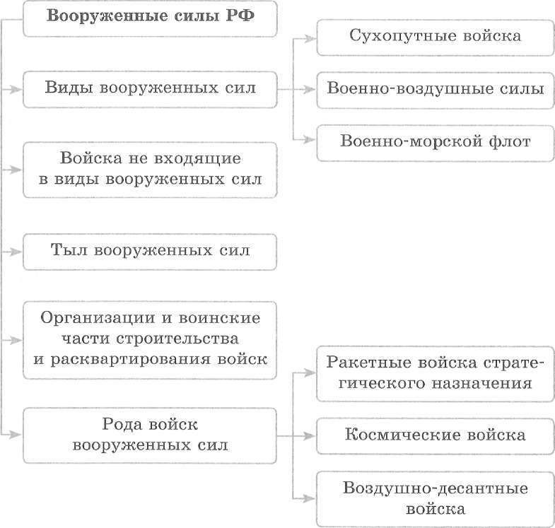 Дополните схему показывающую структуру вооруженных сил российской федерации