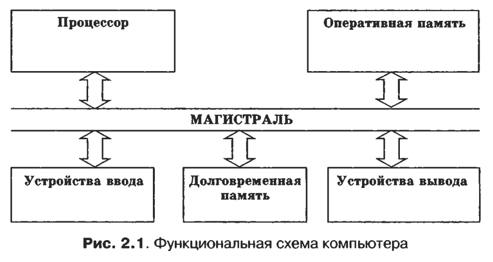 Основные компоненты общей функциональной схемы работы компьютера