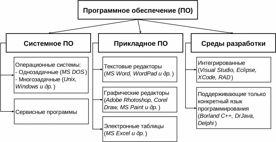 Язык программного обеспечения