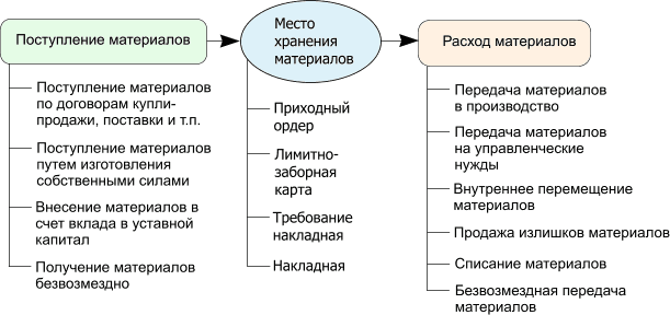 Место материала. Движение материалов на предприятии. Поступление материалов схема. Учет тары в бухгалтерском учете. Документальное оформление учета материалов.