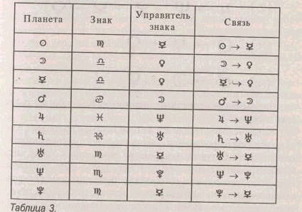 Второй дом управители. Планеты управители знаков зодиака. Управители знаков в астрологии. Планеты управители и соуправители знаков. Знаки зодиака и планеты управители таблица.