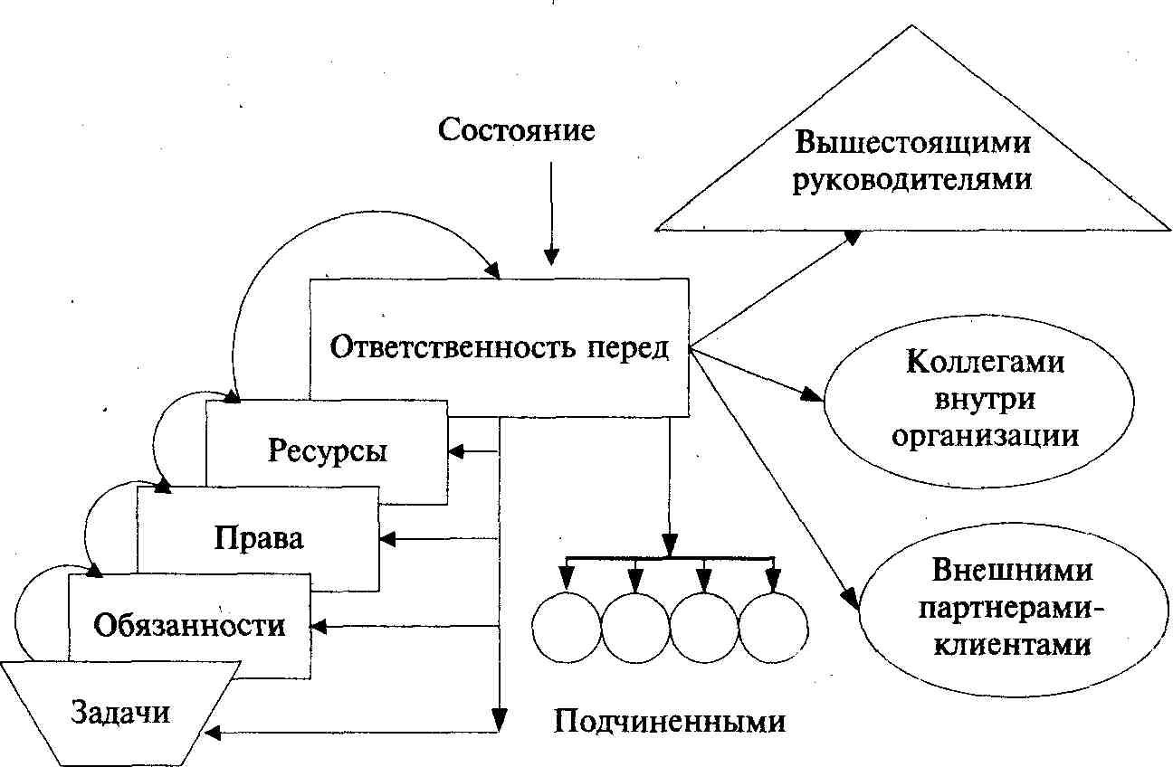 Ответственность и ресурсы. Схема обязанностей в организации. Схема ответственности на предприятии. Схема распределения обязанностей. Схема ответственности руководителя организации.