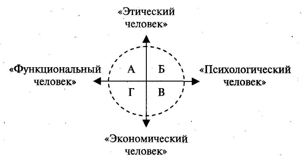 Функциональный человек. Сегменты организационного поведения. Сегменты организационного поведения человека работающего. Мобилизационный сегмент организационного поведения. Стереотипы в организационном поведении.